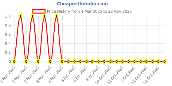 robu.in CRCW0603330RFKEA-Vishay Intertech-100mW Thick Film Resistors 75V ±1% ±100ppm/℃ 330Ω 0603 Chip Resistor – Surface Mount ROHS Price History Graph from 1 Mar 2025 to 22 Nov 2025