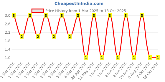robu.in CRCW0603330RFKEB-Vishay Intertech-100mW Thick Film Resistors ±100ppm/℃ ±1% 330Ω 0603 Chip Resistor – Surface Mount ROHS Price History Graph from 1 Mar 2025 to 18 Oct 2025