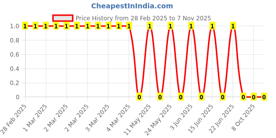 robu.in CRCW060333K0JNEA-Vishay Intertech-100mW Thick Film Resistors ±200ppm/℃ ±5% 33kΩ 0603 Chip Resistor – Surface Mount ROHSCRCW060333K0JNEA-Vishay Intertech-100mW Thick Film Resistors ±200ppm/℃ ±5% 33kΩ 0603 Chip Resistor – Surface Mount ROHS Price History Graph from 28 Feb 2025 to 6 Nov 2025