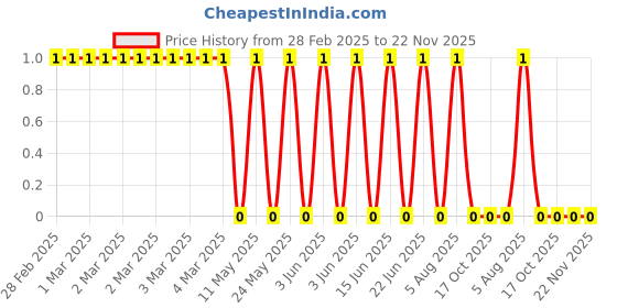 robu.in CRCW060333R0FKEAC-Vishay Intertech-100mW Thick Film Resistors ±100ppm/℃ ±1% 33Ω 0603 Chip Resistor – Surface Mount ROHS Price History Graph from 28 Feb 2025 to 22 Nov 2025