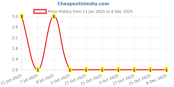 robu.in CRCW060339R0JNEA-Vishay Intertech-100mW Thick Film Resistors 100V ±5% ±200ppm/℃ 39Ω 0603 Chip Resistor – Surface Mount ROHS Price History Graph from 11 Jun 2025 to 6 Dec 2025
