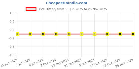 robu.in CRCW06033K00FKEA-Vishay Intertech-100mW Thick Film Resistors 75V ±1% ±100ppm/℃ 3kΩ 0603 Chip Resistor – Surface Mount ROHS Price History Graph from 11 Jun 2025 to 24 Nov 2025