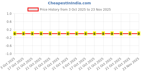 robu.in CRCW06033K30FKEA-Vishay Intertech-100mW Thick Film Resistors 100V ±1% ±100ppm/℃ 3.3kΩ 0603 Chip Resistor – Surface Mount ROHS Price History Graph from 3 Oct 2025 to 22 Nov 2025