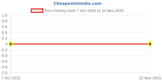 robu.in CRCW06033K32FKEA-VISHAY-SMD Chip Resistor, 3.32 kohm, ± 1%, 100 mW, 0603 [1608 Metric], Thick Film, General Purpose Price History Graph from 7 Oct 2025 to 21 Nov 2025