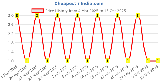 robu.in CRCW06033K60FKEA-Vishay Intertech-100mW Thick Film Resistors 100V ±1% ±100ppm/℃ 3.6kΩ 0603 Chip Resistor – Surface Mount ROHS Price History Graph from 4 Mar 2025 to 13 Oct 2025