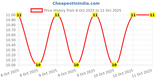 robu.in CRCW06033R30FKEAHP-Vishay Intertech-333mW Thick Film Resistors ±100ppm/℃ ±1% 3.3Ω 0603 Chip Resistor – Surface Mount ROHS Price History Graph from 8 Oct 2025 to 10 Oct 2025