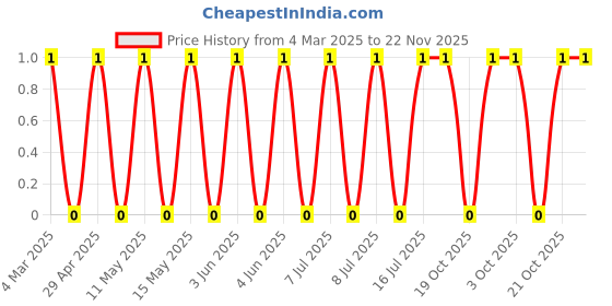robu.in CRCW060342K2FKEA-Vishay Intertech-100mW Thick Film Resistors 100V ±1% ±100ppm/℃ 42.2kΩ 0603 Chip Resistor – Surface Mount ROHS Price History Graph from 4 Mar 2025 to 22 Nov 2025