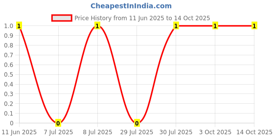 robu.in CRCW060343R2FKEA-Vishay Intertech-0.1W Thick Film Resistors ±100ppm/℃ ±1% 43.2Ω 0603 Chip Resistor – Surface Mount ROHS Price History Graph from 11 Jun 2025 to 14 Oct 2025