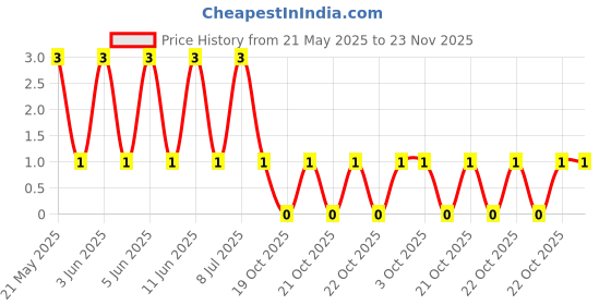 robu.in CRCW0603470KJNEA-VISHAY-CRCW0603470KJNEA-SMD Chip Resistor, 470 kohm, ± 5%, 100 mW, 0603 [1608 Metric], Thick Film, General Purpose Price History Graph from 21 May 2025 to 23 Nov 2025