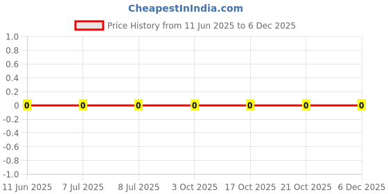 robu.in CRCW0603470RJNEA-Vishay Intertech-100mW Thick Film Resistors 75V ±5% ±200ppm/℃ 470Ω 0603 Chip Resistor – Surface Mount ROHS Price History Graph from 11 Jun 2025 to 5 Dec 2025