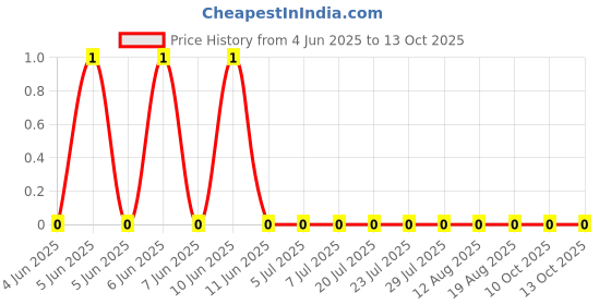 robu.in CRCW060347K0FKEA-Vishay Intertech-100mW Thick Film Resistors 100V ±1% ±100ppm/℃ 47kΩ 0603 Chip Resistor – Surface Mount ROHS Price History Graph from 4 Jun 2025 to 13 Oct 2025
