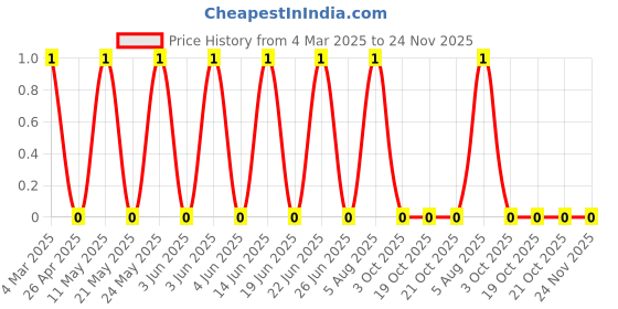 robu.in CRCW060347R0FKEA-Vishay Intertech-100mW Thick Film Resistors 75V ±1% ±100ppm/℃ 47Ω 0603 Chip Resistor – Surface Mount ROHS Price History Graph from 4 Mar 2025 to 24 Nov 2025