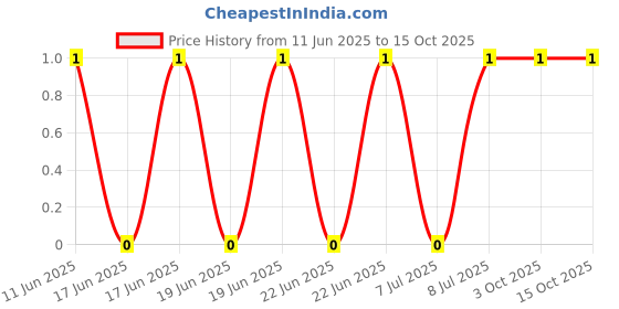 robu.in CRCW060349K9FKEC-Vishay Intertech-100mW Thick Film Resistors ±100ppm/℃ ±1% 49.9kΩ 0603 Chip Resistor – Surface Mount ROHS Price History Graph from 11 Jun 2025 to 15 Oct 2025