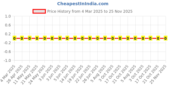 robu.in CRCW060349R9FKEAC-Vishay Intertech-100mW Thick Film Resistors ±100ppm/℃ ±1% 49.9Ω 0603 Chip Resistor – Surface Mount ROHS Price History Graph from 4 Mar 2025 to 24 Nov 2025