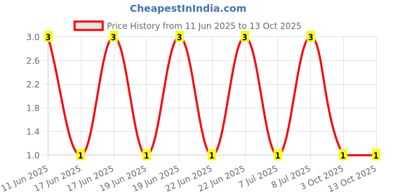 robu.in CRCW06034K42FKEA-Vishay Intertech-100mW Thick Film Resistors 100V ±1% ±100ppm/℃ 4.42kΩ 0603 Chip Resistor – Surface Mount ROHS Price History Graph from 11 Jun 2025 to 13 Oct 2025