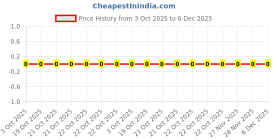 robu.in CRCW06034K70FKEA-Vishay Intertech-100mW Thick Film Resistors 75V ±1% ±100ppm/℃ 4.7kΩ 0603 Chip Resistor – Surface Mount ROHS Price History Graph from 3 Oct 2025 to 6 Dec 2025