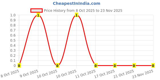 robu.in CRCW06034K70FKEC-VISHAY-SMD Chip Resistor, 4.7 kohm, ± 1%, 100 mW, 0603 [1608 Metric], Thick Film, General Purpose Price History Graph from 8 Oct 2025 to 22 Nov 2025