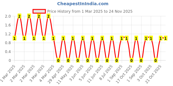 robu.in CRCW0603510KFKEA-Vishay Intertech-100mW Thick Film Resistors 75V ±1% ±100ppm/℃ 510kΩ 0603 Chip Resistor – Surface Mount ROHS Price History Graph from 1 Mar 2025 to 23 Nov 2025