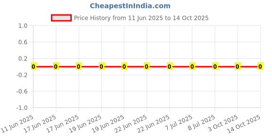 robu.in CRCW0603511RFKEA-Vishay Intertech-0.1W Thick Film Resistors ±100ppm/℃ ±1% 511Ω 0603 Chip Resistor – Surface Mount ROHS Price History Graph from 11 Jun 2025 to 14 Oct 2025