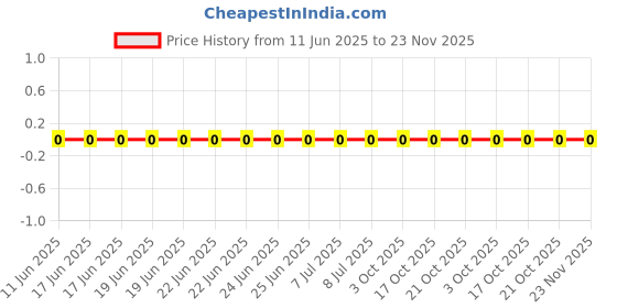 robu.in CRCW060351K0FKEA-Vishay Intertech-100mW Thick Film Resistors 75V ±1% ±100ppm/℃ 51kΩ 0603 Chip Resistor – Surface Mount ROHS Price History Graph from 11 Jun 2025 to 23 Nov 2025