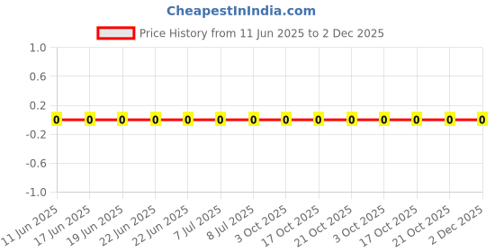 robu.in CRCW060351K1FKEA-Vishay Intertech-100mW Thick Film Resistors ±100ppm/℃ ±1% 51.1kΩ 0603 Chip Resistor – Surface Mount ROHS Price History Graph from 11 Jun 2025 to 2 Dec 2025