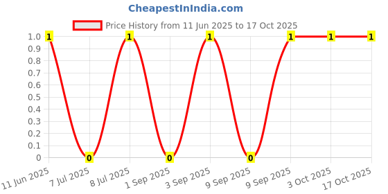 robu.in CRCW060351R1FKEA-Vishay Intertech-100mW Thick Film Resistors ±100ppm/℃ ±1% 51.1Ω 0603 Chip Resistor – Surface Mount ROHS Price History Graph from 11 Jun 2025 to 16 Oct 2025