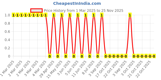 robu.in CRCW060352K3FKEA-Vishay Intertech-100mW Thick Film Resistors 75V ±1% ±100ppm/℃ 52.3kΩ 0603 Chip Resistor – Surface Mount ROHS Price History Graph from 1 Mar 2025 to 24 Nov 2025