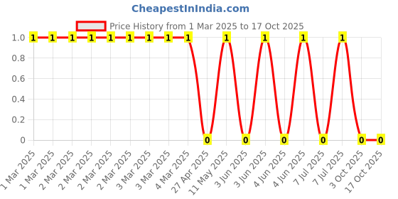 robu.in CRCW0603560KFKEA-Vishay Intertech-100mW Thick Film Resistors 100V ±1% ±100ppm/℃ 560kΩ 0603 Chip Resistor – Surface Mount ROHS Price History Graph from 1 Mar 2025 to 17 Oct 2025