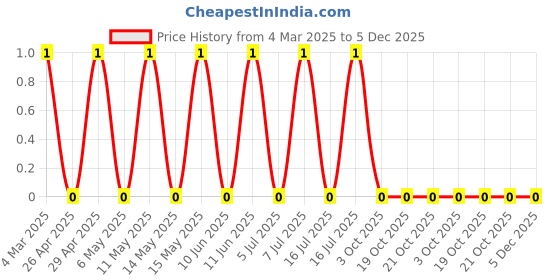 robu.in CRCW0603560RFKEAC-Vishay Intertech-100mW Thick Film Resistors 75V ±1% ±100ppm/℃ 560Ω 0603 Chip Resistor – Surface Mount ROHS Price History Graph from 4 Mar 2025 to 5 Dec 2025
