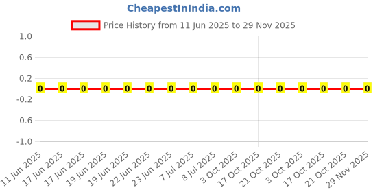 robu.in CRCW060356K0FKEA-Vishay Intertech-100mW Thick Film Resistors 75V ±1% ±100ppm/℃ 56kΩ 0603 Chip Resistor – Surface Mount ROHS Price History Graph from 11 Jun 2025 to 29 Nov 2025