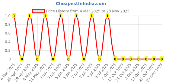 robu.in CRCW06035K10FKEAC-Vishay Intertech-100mW Thick Film Resistors ±100ppm/℃ ±1% 5.1kΩ 0603 Chip Resistor – Surface Mount ROHS Price History Graph from 4 Mar 2025 to 22 Nov 2025