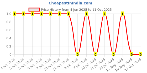 robu.in CRCW06035K23FKEA-Vishay Intertech-100mW Thick Film Resistors ±100ppm/℃ ±1% 5.23kΩ 0603 Chip Resistor – Surface Mount ROHS Price History Graph from 4 Jun 2025 to 11 Oct 2025