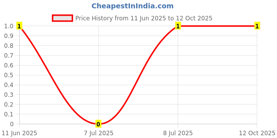 robu.in CRCW060360R4FKEA-Vishay Intertech-100mW Thick Film Resistors 100V ±1% ±100ppm/℃ 60.4Ω 0603 Chip Resistor – Surface Mount ROHS Price History Graph from 11 Jun 2025 to 12 Oct 2025