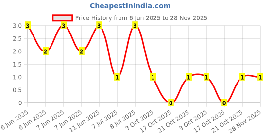 robu.in CRCW0603649RFKEAHP-Vishay Intertech-1/3W Thick Film Resistors 75V ±1% ±100ppm/℃ 649Ω 0603 Chip Resistor – Surface Mount ROHS Price History Graph from 6 Jun 2025 to 28 Nov 2025