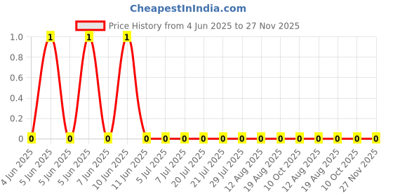 robu.in CRCW06036K80FKEA-Vishay Intertech-100mW Thick Film Resistors 75V ±1% ±100ppm/℃ 6.8kΩ 0603 Chip Resistor – Surface Mount ROHS Price History Graph from 4 Jun 2025 to 27 Nov 2025