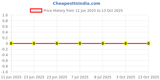 robu.in CRCW0603750RFKEB-Vishay Intertech-100mW Thick Film Resistors 100V ±1% ±100ppm/℃ 750Ω 0603 Chip Resistor – Surface Mount ROHS Price History Graph from 11 Jun 2025 to 13 Oct 2025