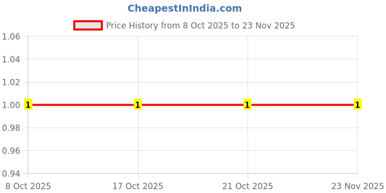 robu.in CRCW06037K50FKEAC-VISHAY-SMD Chip Resistor, 7.5 kohm, ± 1%, 100 mW, 0603 [1608 Metric], Thick Film, General Purpose Price History Graph from 8 Oct 2025 to 23 Nov 2025