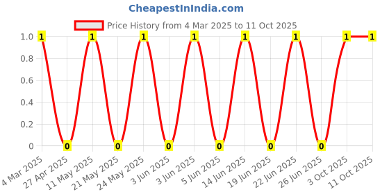 robu.in CRCW060382K5FKEA-Vishay Intertech-100mW Thick Film Resistors 100V ±1% ±100ppm/℃ 82.5kΩ 0603 Chip Resistor – Surface Mount ROHS Price History Graph from 4 Mar 2025 to 11 Oct 2025