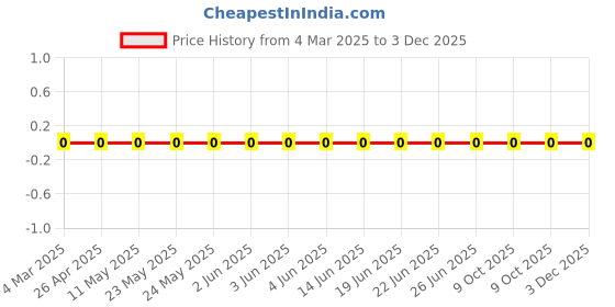 robu.in CRCW060386K6FKEA-Vishay Intertech-100mW Thick Film Resistors 75V ±1% ±100ppm/℃ 86.6kΩ 0603 Chip Resistor – Surface Mount ROHSCRCW060386K6FKEA-Vishay Intertech-100mW Thick Film Resistors 75V ±1% ±100ppm/℃ 86.6kΩ 0603 Chip Resistor – Surface Mount ROHS Price History Graph from 4 Mar 2025 to 2 Dec 2025