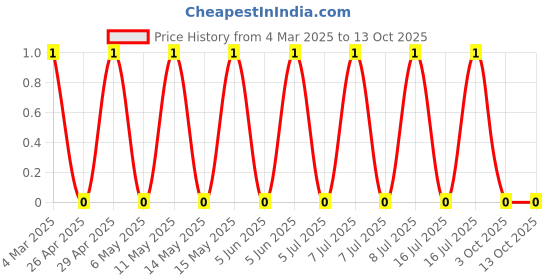 robu.in CRCW06038K20FKEA-Vishay Intertech-100mW Thick Film Resistors 75V ±1% ±100ppm/℃ 8.2kΩ 0603 Chip Resistor – Surface Mount ROHS Price History Graph from 4 Mar 2025 to 13 Oct 2025
