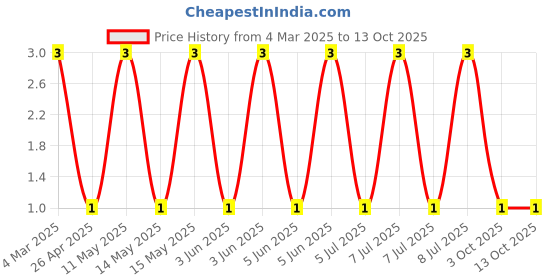 robu.in CRCW060391K0FKEA-Vishay Intertech-100mW Thick Film Resistors ±100ppm/℃ ±1% 91kΩ 0603 Chip Resistor – Surface Mount ROHS Price History Graph from 4 Mar 2025 to 12 Oct 2025