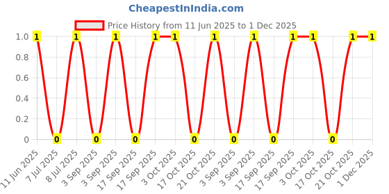 robu.in CRCW08050000Z0EAC-Vishay Intertech-125mW Thick Film Resistors 0Ω 0805 Chip Resistor – Surface Mount ROHS Price History Graph from 11 Jun 2025 to 30 Nov 2025