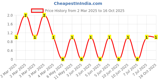 robu.in CRCW08050000Z0ECC-Vishay Intertech-Thick Film Resistors 0Ω 0805 Chip Resistor – Surface Mount ROHS Price History Graph from 2 Mar 2025 to 16 Oct 2025