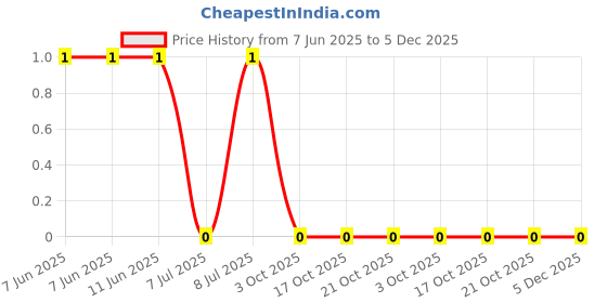 robu.in CRCW0805100RFKEA-Vishay Intertech-125mW Thick Film Resistors 200V ±1% ±100ppm/℃ 100Ω 0805 Chip Resistor – Surface Mount ROHS Price History Graph from 7 Jun 2025 to 4 Dec 2025