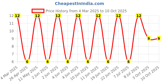robu.in CRCW0805105KFKEA-Vishay Intertech-125mW Thick Film Resistors ±100ppm/℃ ±1% 105kΩ 0805 Chip Resistor – Surface Mount ROHS Price History Graph from 4 Mar 2025 to 10 Oct 2025