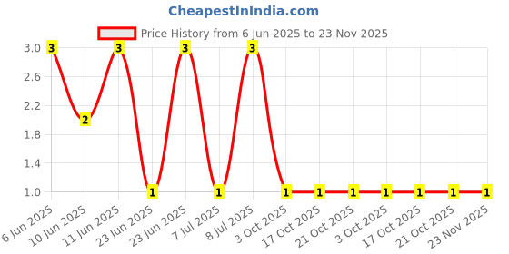 robu.in CRCW080510K0FKEAC-Vishay Intertech-125mW Thick Film Resistors ±100ppm/℃ ±1% 10kΩ 0805 Chip Resistor – Surface Mount ROHS Price History Graph from 6 Jun 2025 to 22 Nov 2025