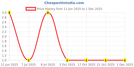 robu.in CRCW080510K2FKEA-Vishay Intertech-125mW Thick Film Resistors 150V ±1% ±100ppm/℃ 10.2kΩ 0805 Chip Resistor – Surface Mount ROHS Price History Graph from 11 Jun 2025 to 30 Nov 2025
