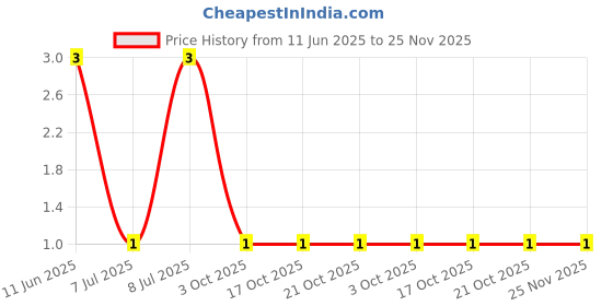robu.in CRCW080510K7FKEA-Vishay Intertech-125mW Thick Film Resistors 150V ±1% ±100ppm/℃ 10.7kΩ 0805 Chip Resistor – Surface Mount ROHS Price History Graph from 11 Jun 2025 to 25 Nov 2025