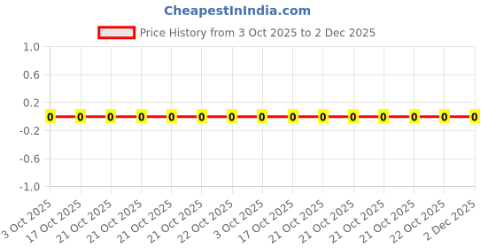 robu.in CRCW080510M0FKEA-Vishay Intertech-125mW Thick Film Resistors 200V ±1% ±100ppm/℃ 10MΩ 0805 Chip Resistor – Surface Mount ROHS Price History Graph from 3 Oct 2025 to 2 Dec 2025