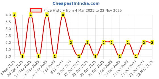 robu.in CRCW0805115KFKEA-Vishay Intertech-125mW Thick Film Resistors 150V ±1% ±100ppm/℃ 115kΩ 0805 Chip Resistor – Surface Mount ROHS Price History Graph from 4 Mar 2025 to 22 Nov 2025